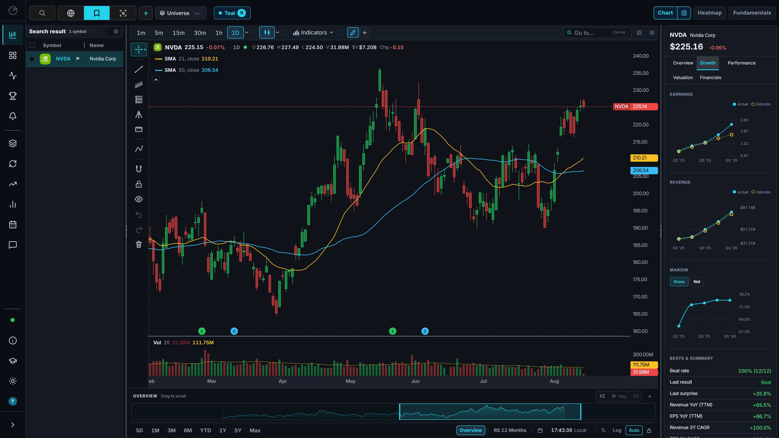 DELL chart with the Growth data panel open beside price — EPS, sales, and margins